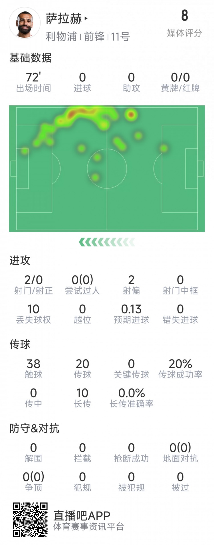 在萨拉赫本场数据：1次助攻，3射1正，1次错失良机，评分7.0分