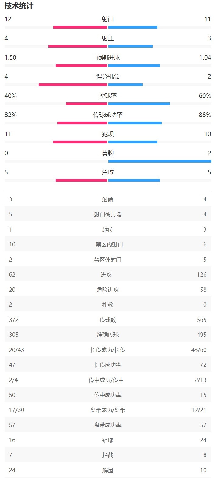 在巴萨4-1拜仁全场数据：巴萨控球率40%，4次射正打入4球