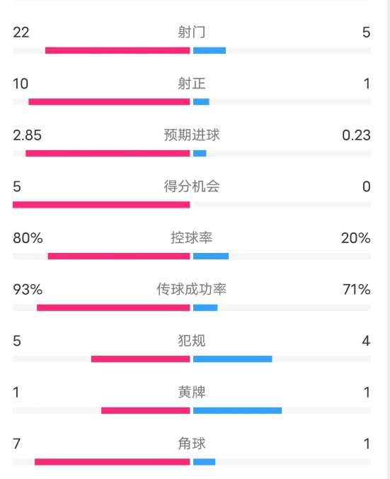 在曼城5-0布拉格斯巴达数据：射门22-5，射正10-1，控球率80%-20%